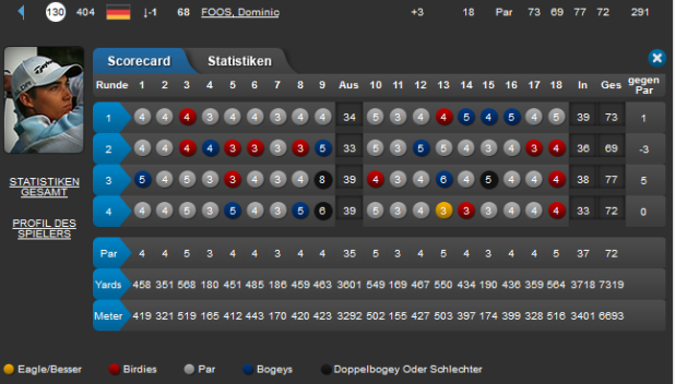 Dominic Foos Omega Dubai Desert Open Scorecard